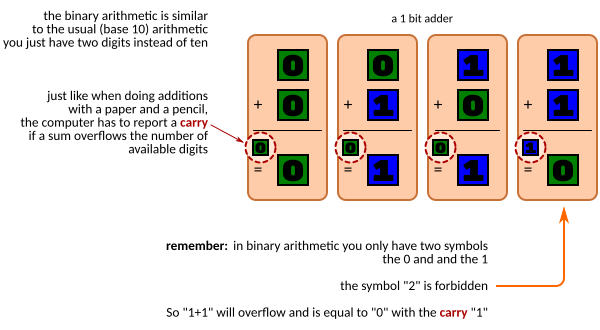 The classical arithmetic operators can be defined for the binary numbers. The main difference is only the digits 0 and 1 are allowed.
